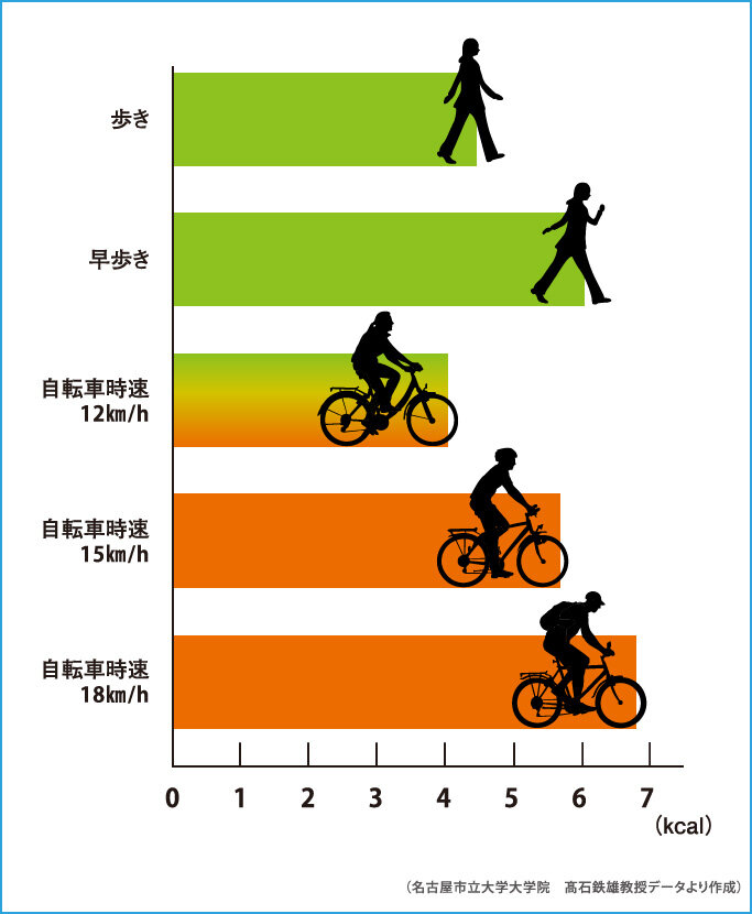 Data03体力に自信がない ならば自転車でラクに運動 Health ヘルス Cyclingood Web サイクリングッド ウェブ シマノ Shimano